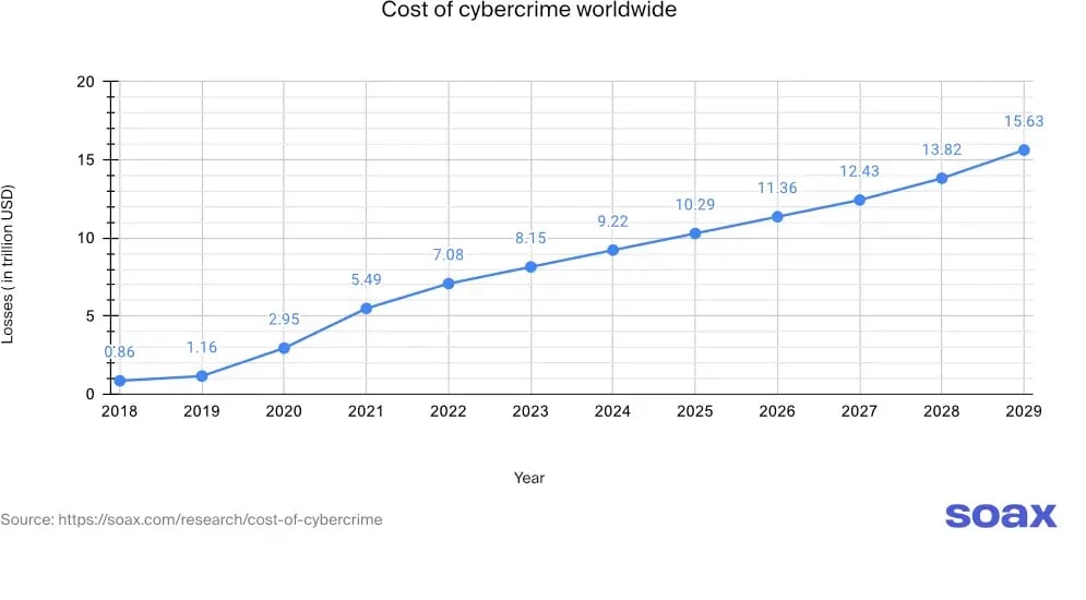 Cost of cybercrime by age