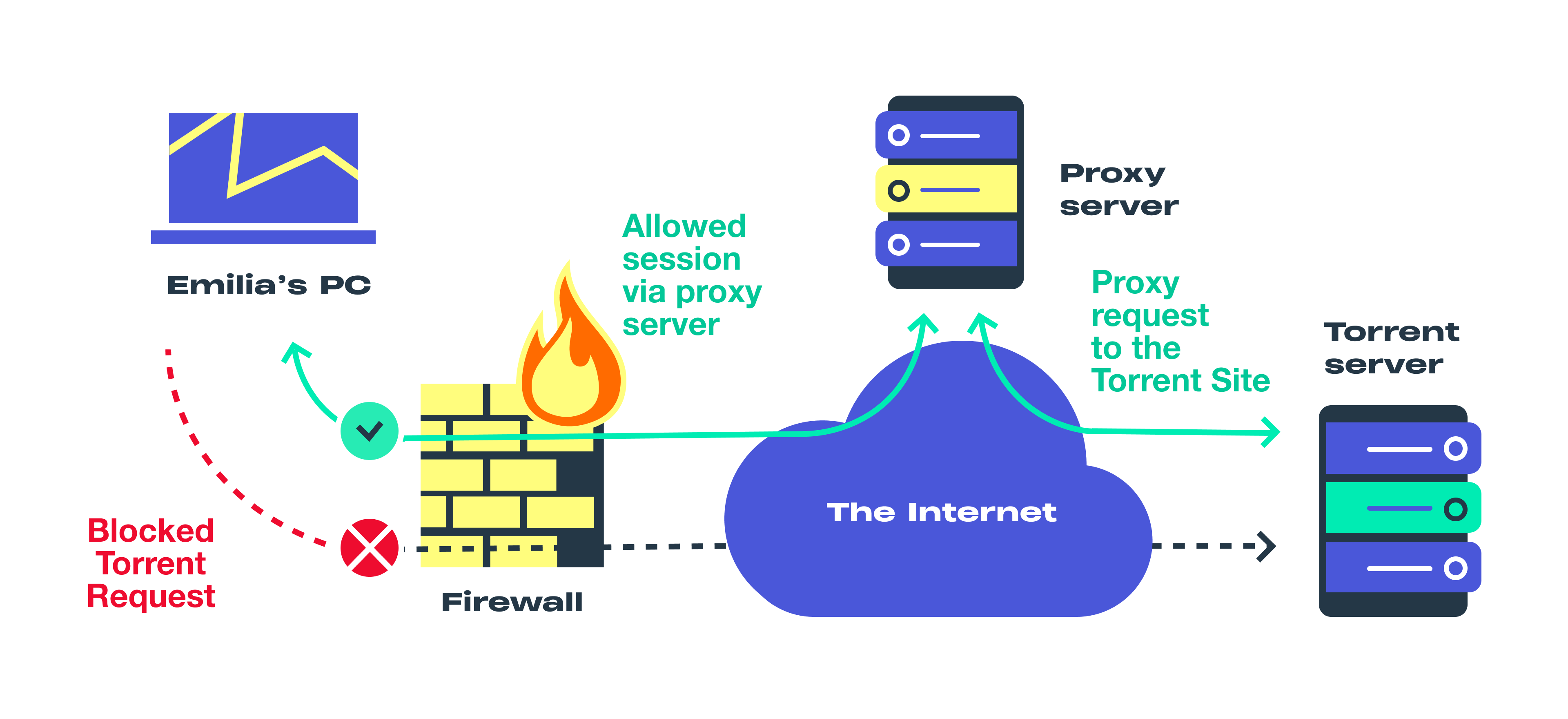 What is a Proxy Server? Definition + Explanation - Seobility Wiki