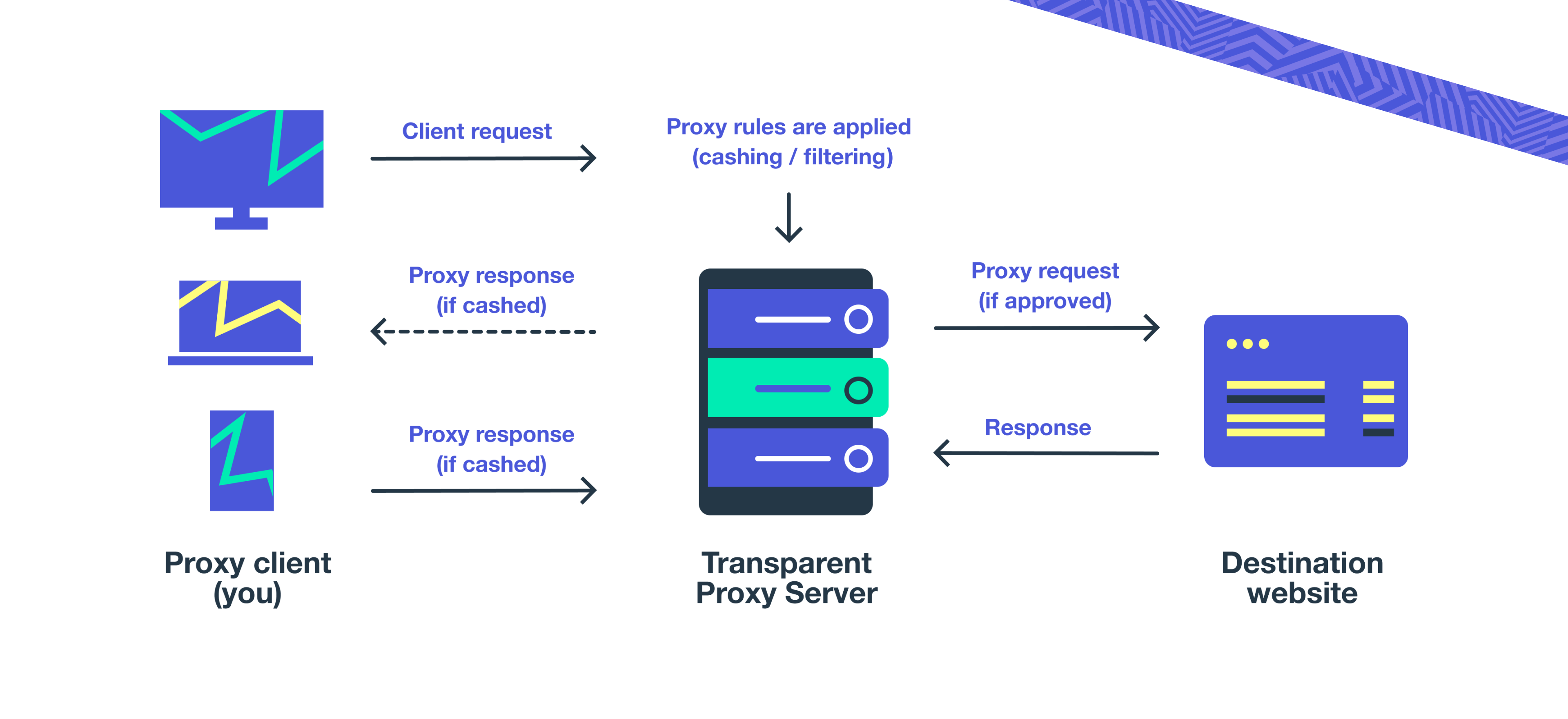 What is a Transparent Proxy 4