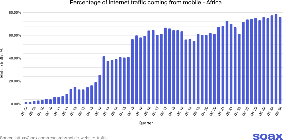 mobile_web_traffic_africa