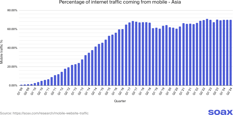 mobile_web_traffic_asia