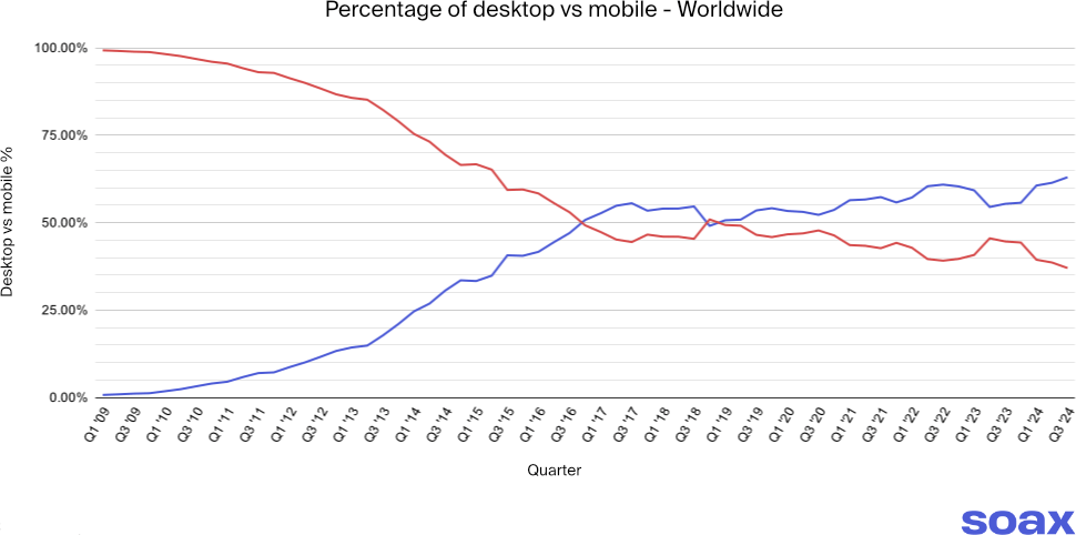 mobile_web_traffic_desktop vs mobile