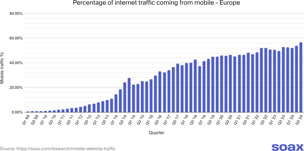 mobile_web_traffic_europe