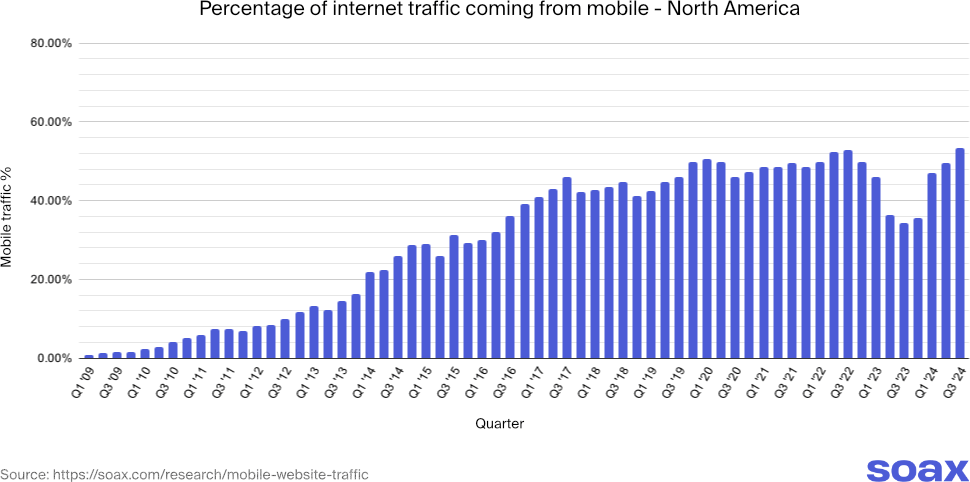 mobile_web_traffic_north america