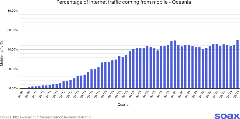 mobile_web_traffic_oceania