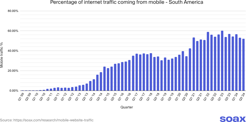 mobile_web_traffic_south america