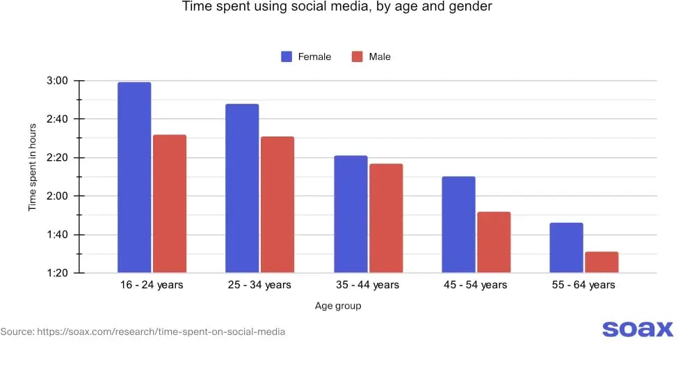 time spent on social media - Social media use by age and gender