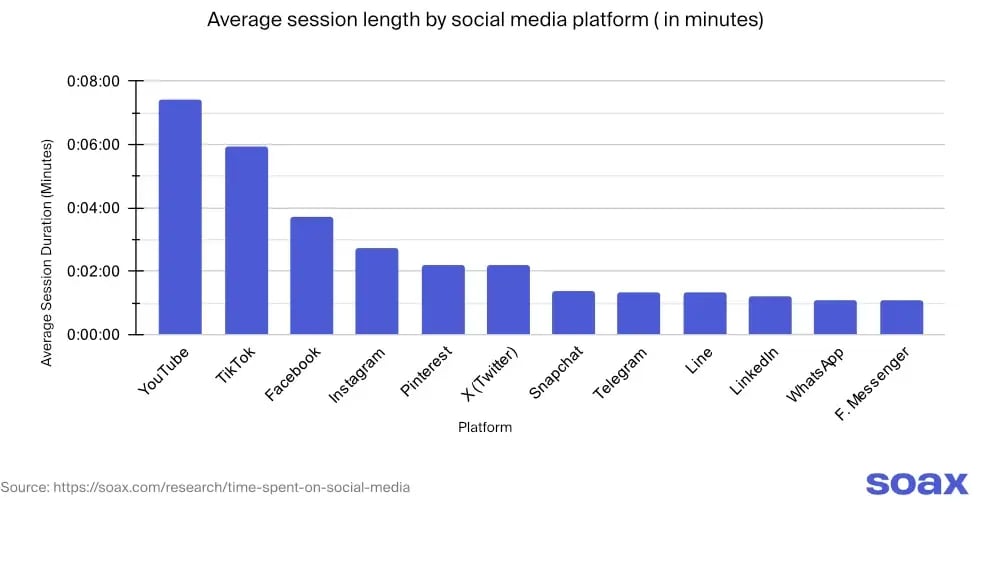 time spent on social media - average session length