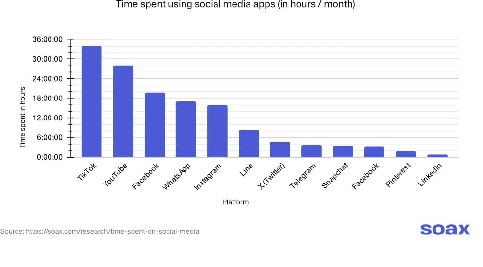 time spent on social media - hours per month on social media