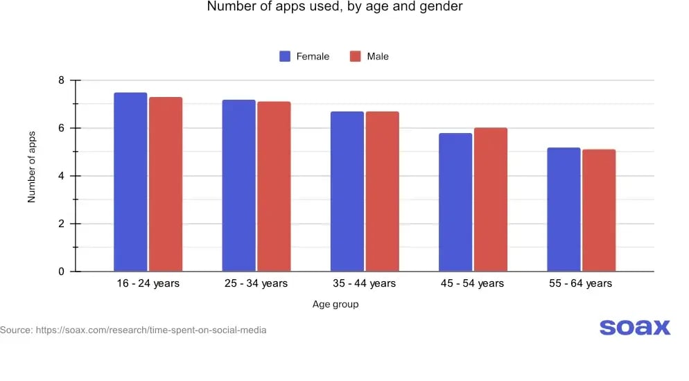 time spent on social media - number of apps used