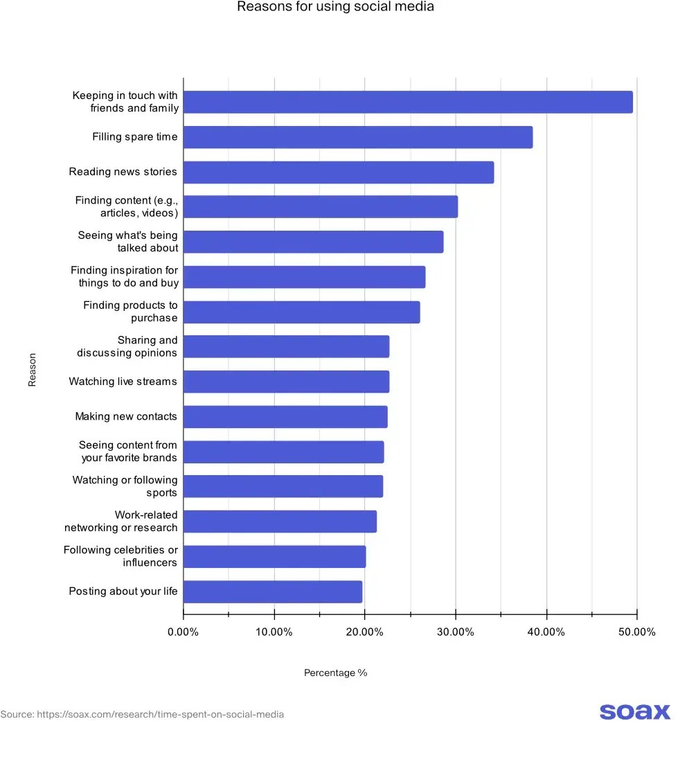 time spent on social media - reasons for using social media