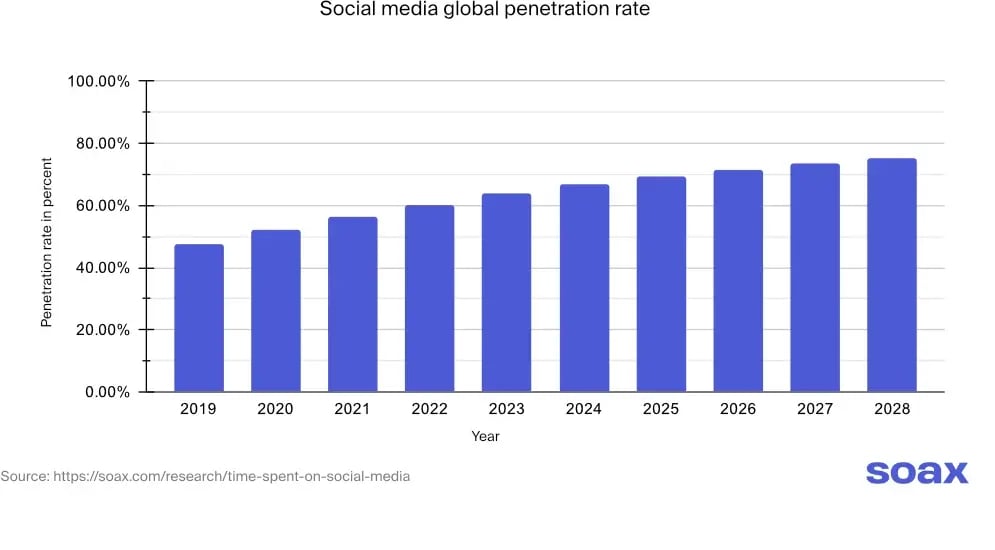 time spent on social media - social media global penetration rate