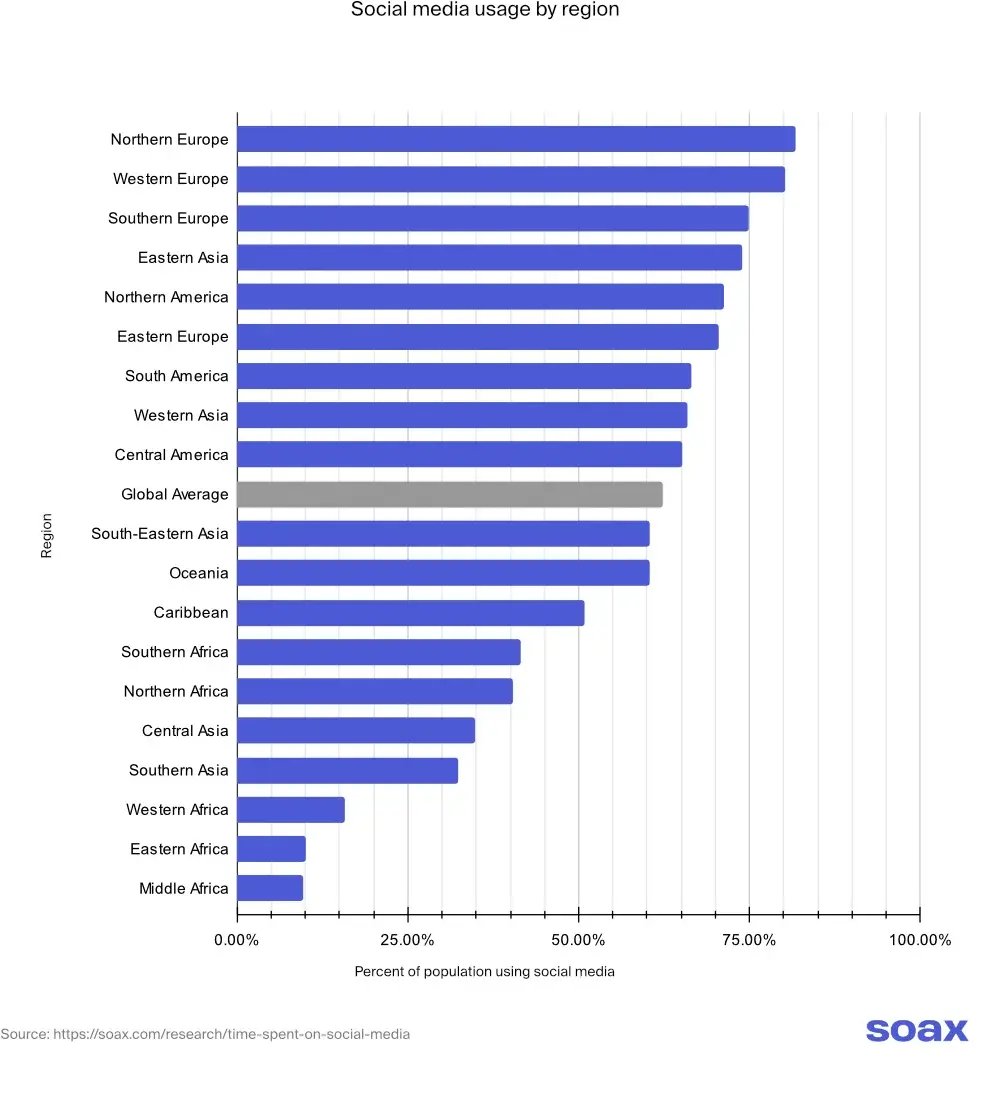 time spent on social media - social media usage by region