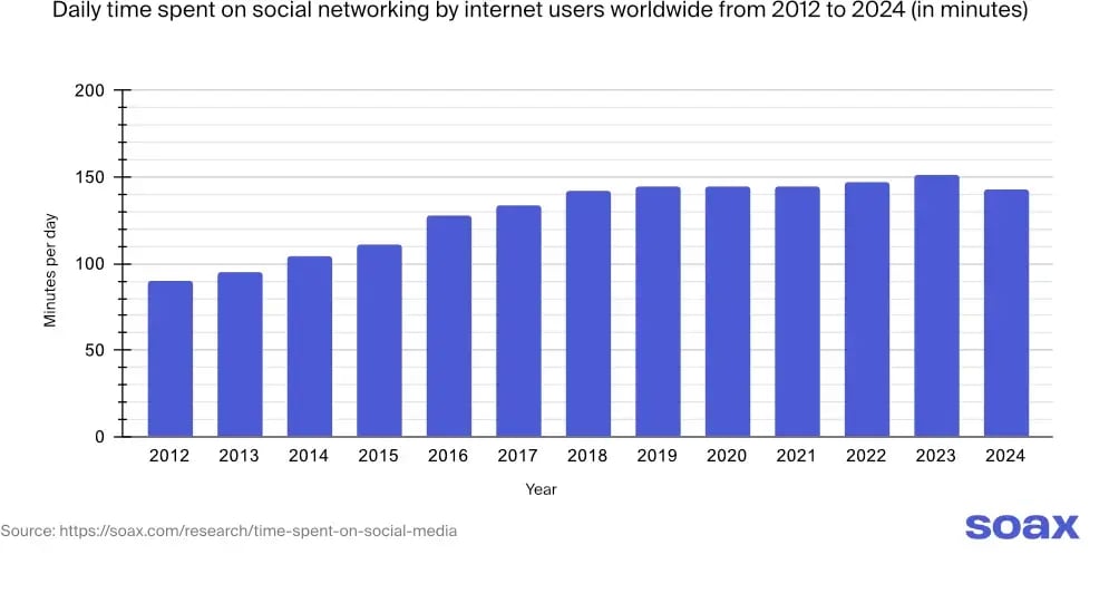 time spent on social media - social media use per day