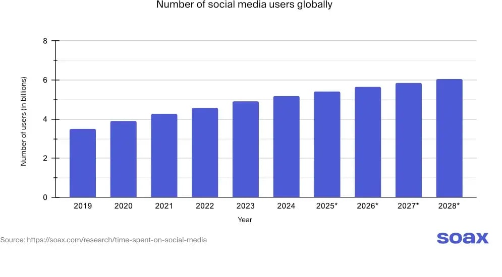 time spent on social media - social media users globally